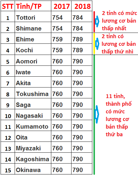 15 tỉnh có lương cơ bản thấp nhất Nhật Bản